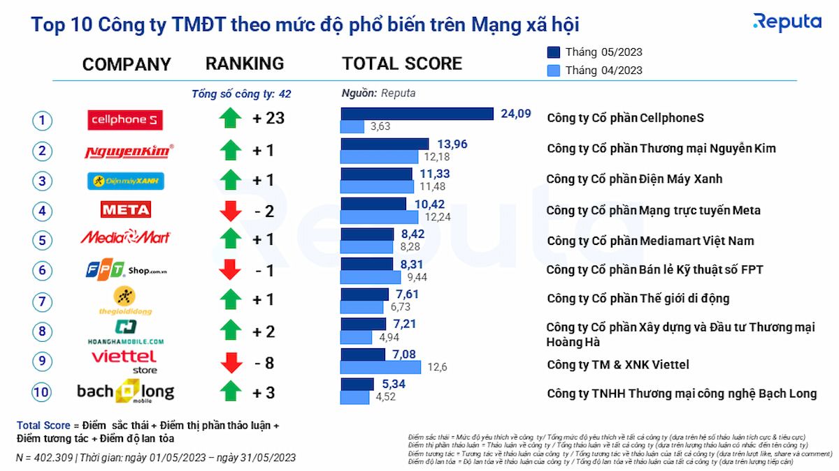 ##  Phân tích thị trường thương mại điện tử Việt Nam tháng 6/2023## 