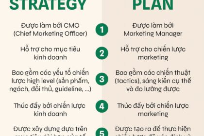 Chiến lược và Kế hoạch Marketing: Sự khác biệt thiết yếu