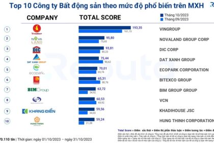 Thị trường bất động sản tháng 11/2023: Dấu hiệu phục hồi và tiềm năng đầu tư