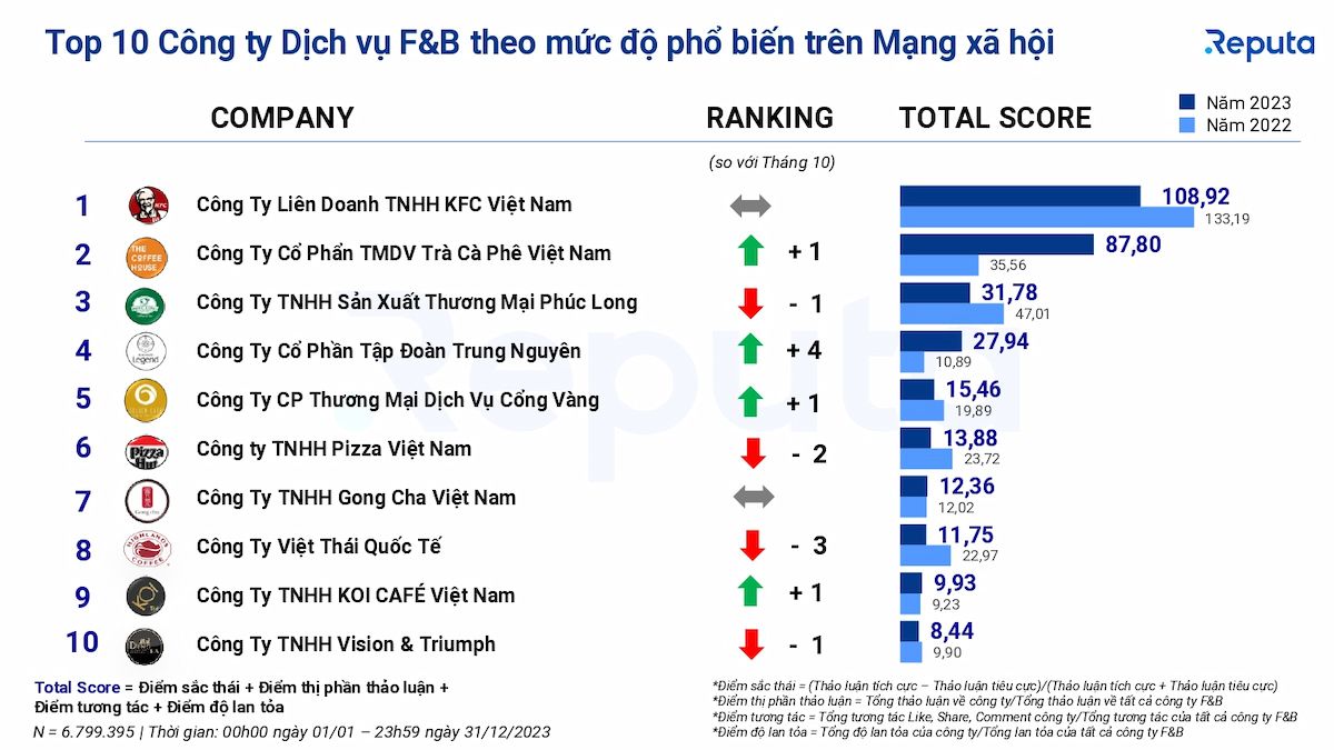  Ngành công nghiệp F&B Việt Nam: Thống kê, xu hướng và thương hiệu nổi bật năm 2023