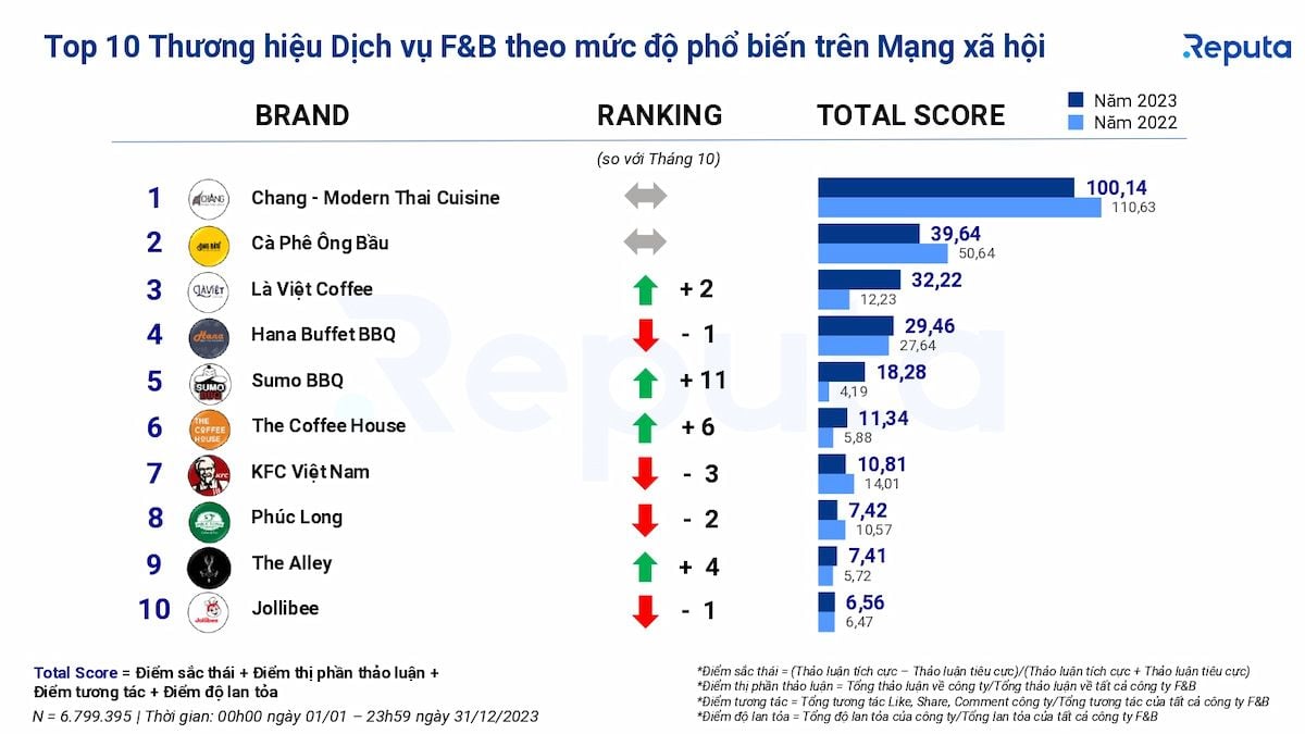  Ngành công nghiệp F&B Việt Nam: Thống kê, xu hướng và thương hiệu nổi bật năm 2023