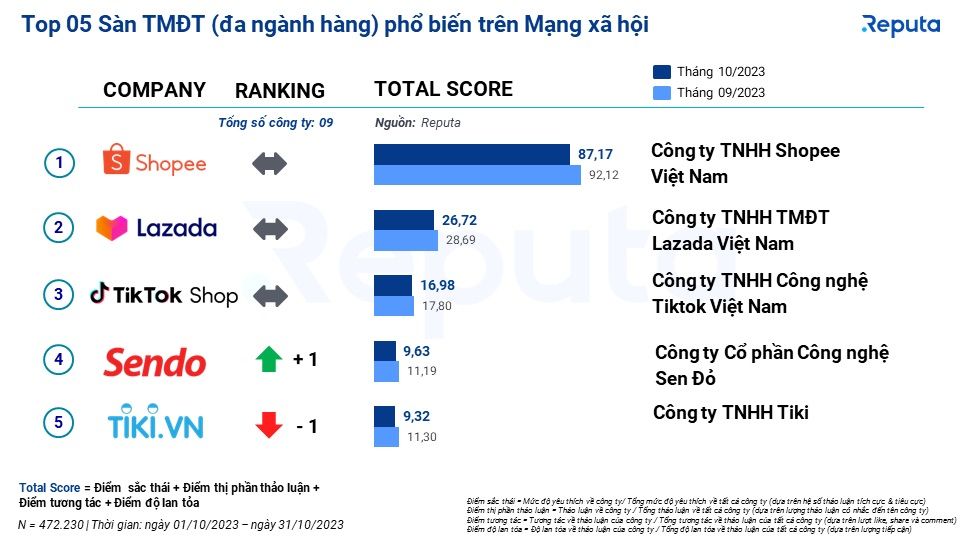  Báo cáo Ngành Thương mại Điện tử Tháng 11/2023: Hoạt động sôi nổi trước mùa mua sắm cuối năm
