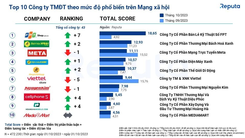  Báo cáo Ngành Thương mại Điện tử Tháng 11/2023: Hoạt động sôi nổi trước mùa mua sắm cuối năm