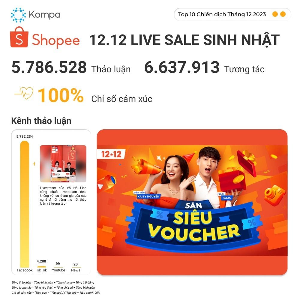  Chiến dịch truyền thông mùa lễ hội tháng 12/2023 rực rỡ trên MXH