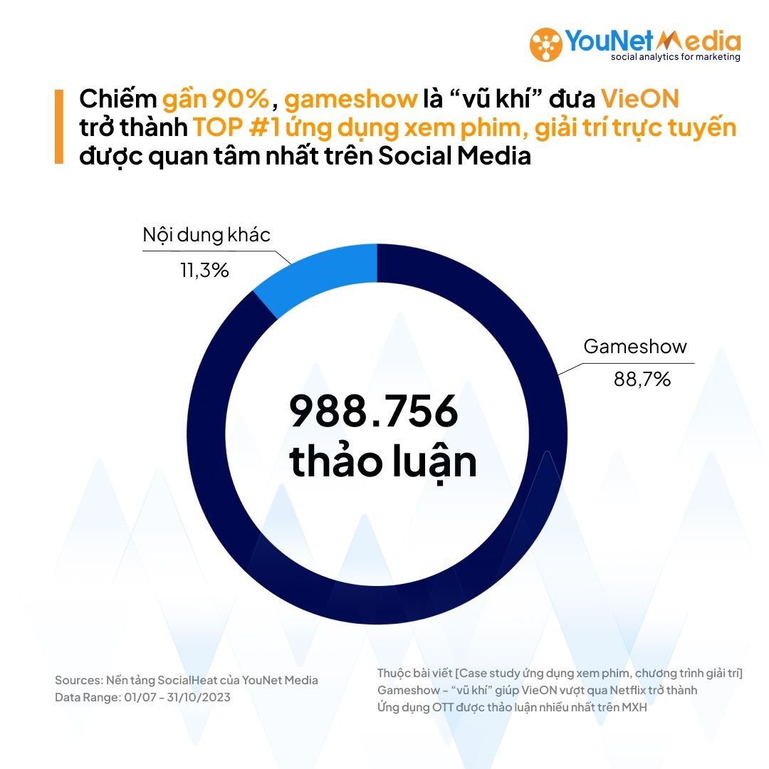   VieON Vươn Lên Đỉnh Cao Nhờ Nội Dung Gameshow Độc Quyền 