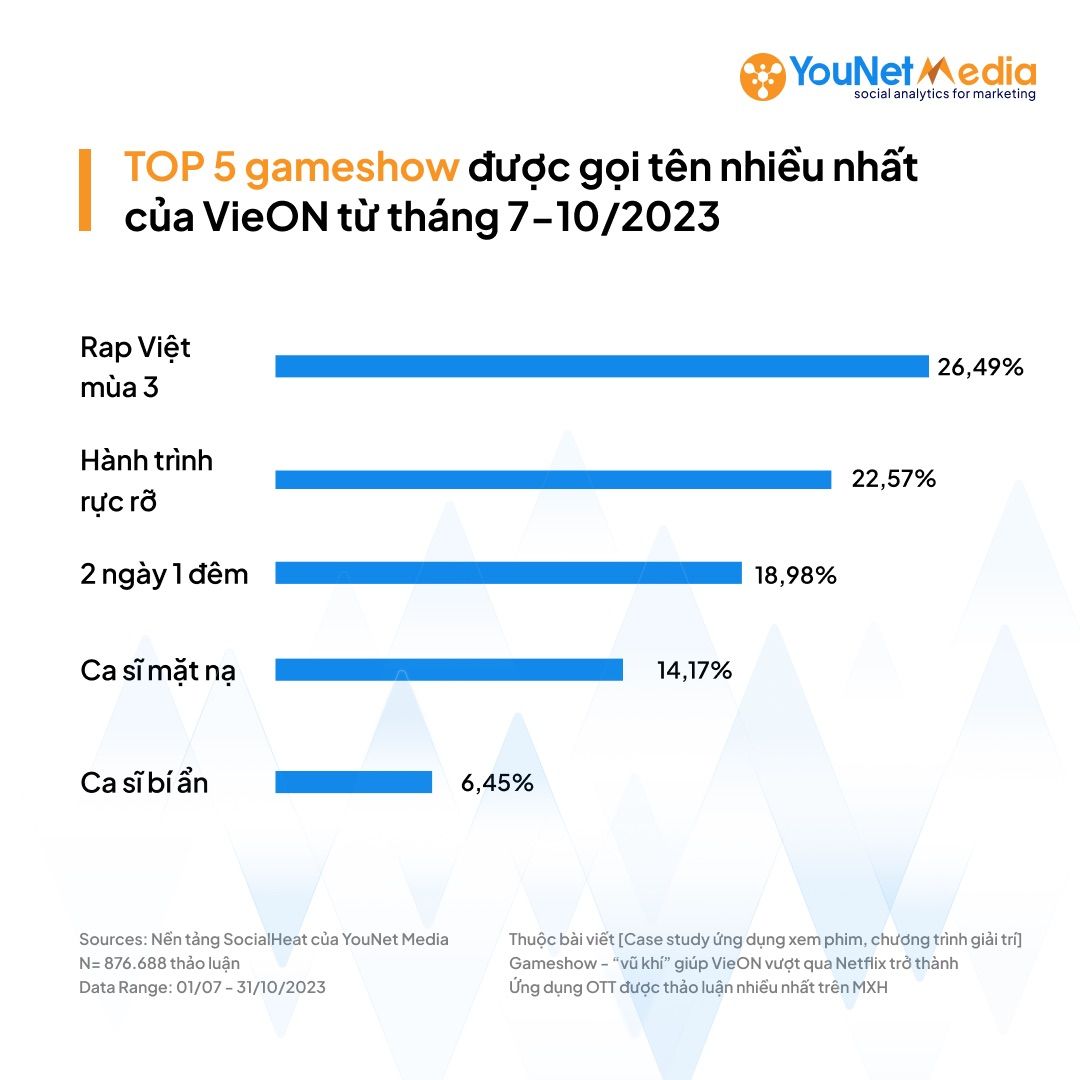   VieON Vươn Lên Đỉnh Cao Nhờ Nội Dung Gameshow Độc Quyền 