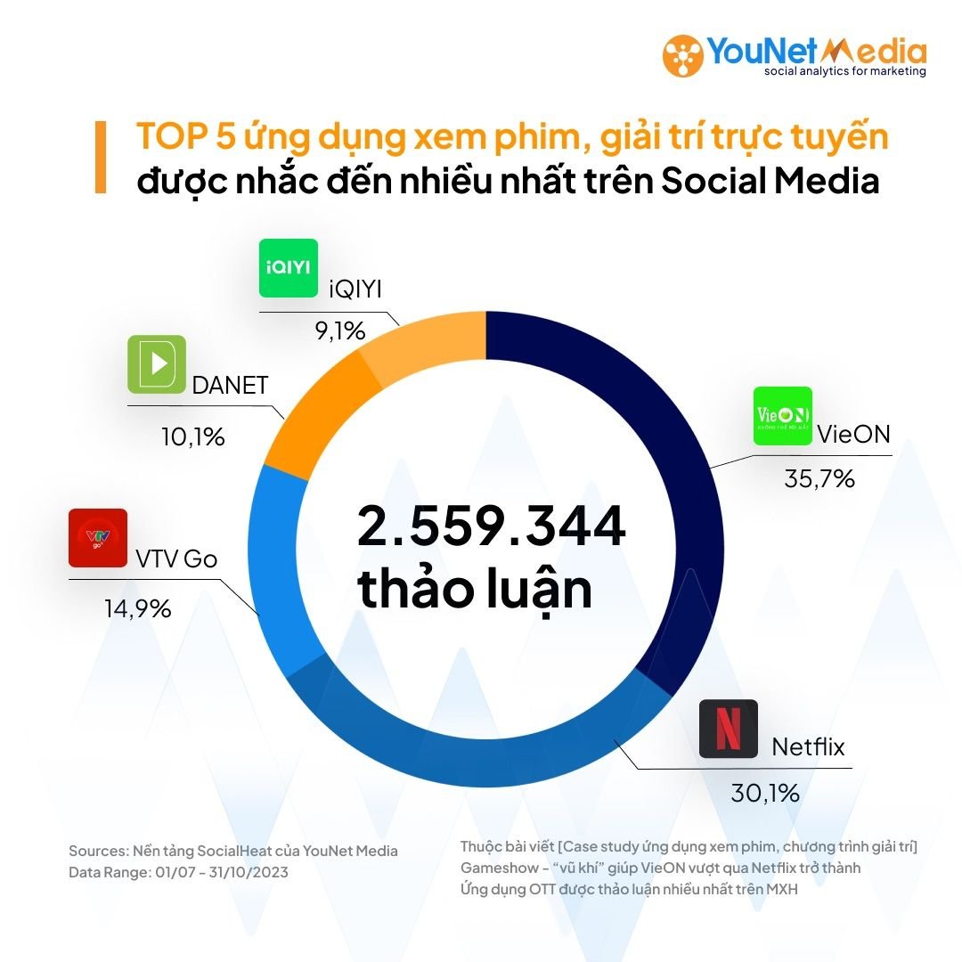   VieON Vươn Lên Đỉnh Cao Nhờ Nội Dung Gameshow Độc Quyền 