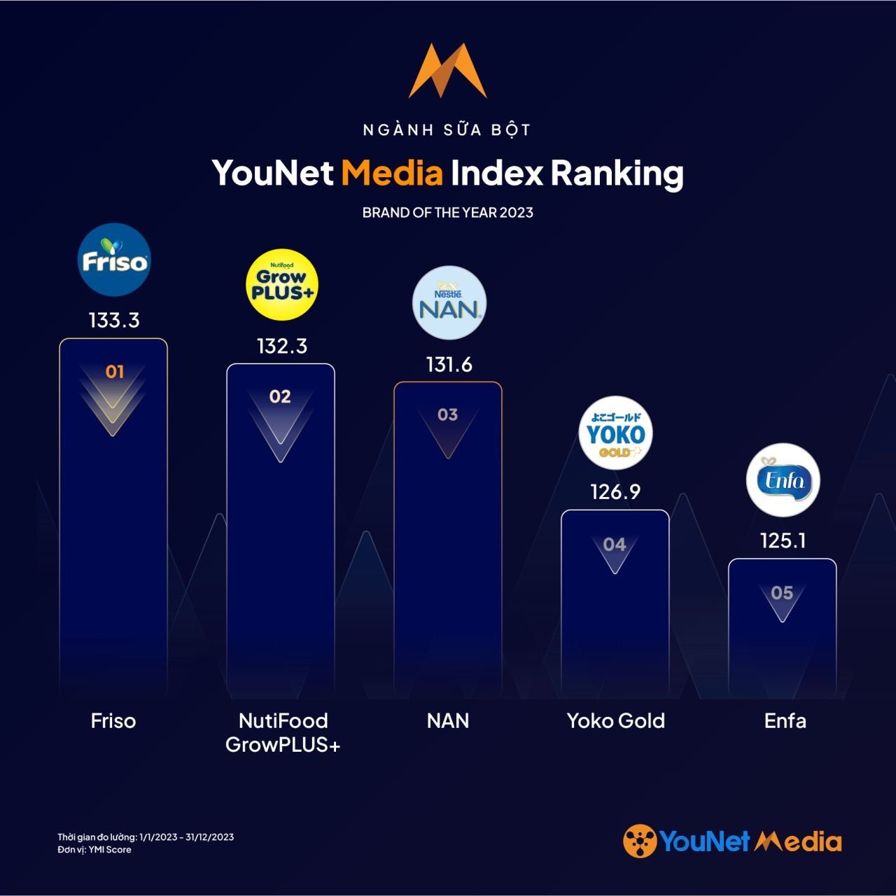  Bảng Xếp Hạng Thương Hiệu Nổi Bật Nhất MXH YMI Brand of the Year 2023