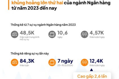 Khủng hoảng truyền thông trong ngành ngân hàng: Bài học từ vụ việc Eximbank