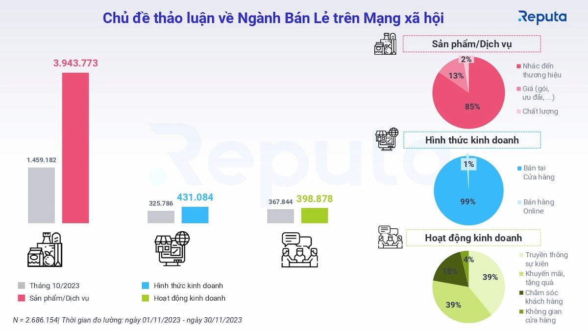  Bản tin ngành Bán lẻ tháng 12/2023: Xu hướng và triển vọng cho quý IV