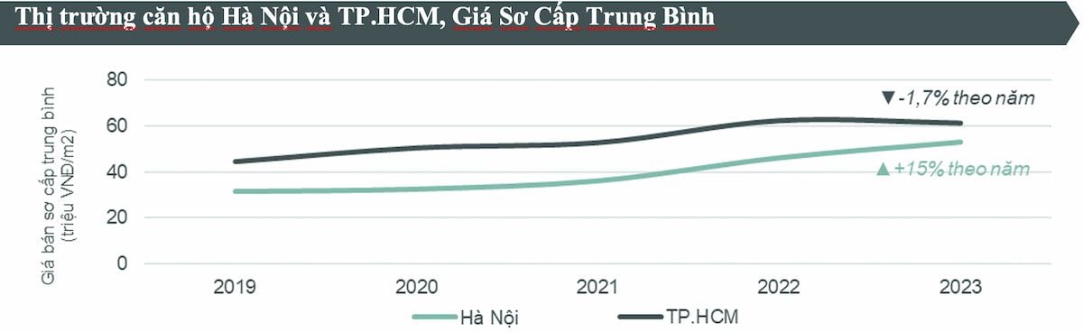  Thị trường Bất động sản Hà Nội và TP.HCM: Điểm sáng và thách thức trong năm 2023