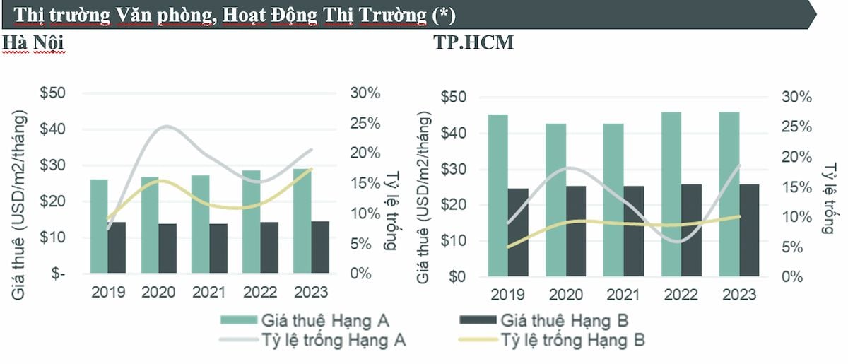  Thị trường Bất động sản Hà Nội và TP.HCM: Điểm sáng và thách thức trong năm 2023