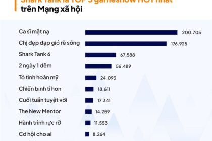 Shark Tank: Chương trình gọi vốn hấp dẫn kéo dài 6 mùa
