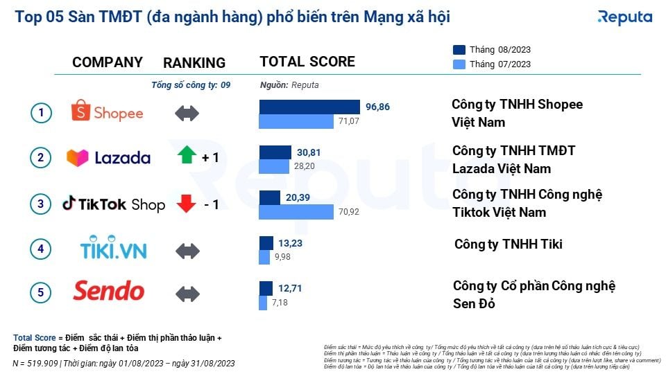  Thống trị của Shopee và Xu hướng phát triển của Thương mại điện tử Việt Nam