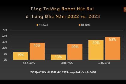 Dreame: Từ giải pháp dọn dẹp nhà cửa đến thương hiệu robot đa năng
