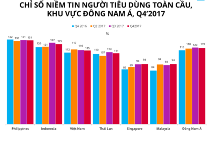 Niềm tin của người tiêu dùng Việt Nam tiếp tục vững chắc, Đông Nam Á dẫn đầu toàn cầu về sự lạc quan