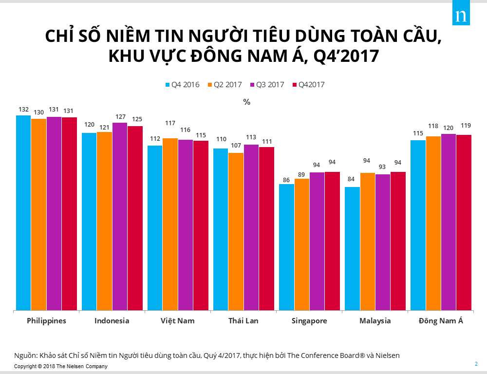  Niềm tin của người tiêu dùng Việt Nam tiếp tục vững chắc, Đông Nam Á dẫn đầu toàn cầu về sự lạc quan