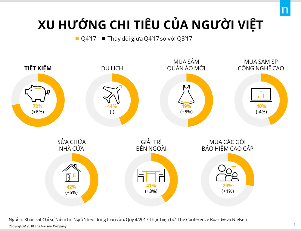  Niềm tin của người tiêu dùng Việt Nam tiếp tục vững chắc, Đông Nam Á dẫn đầu toàn cầu về sự lạc quan