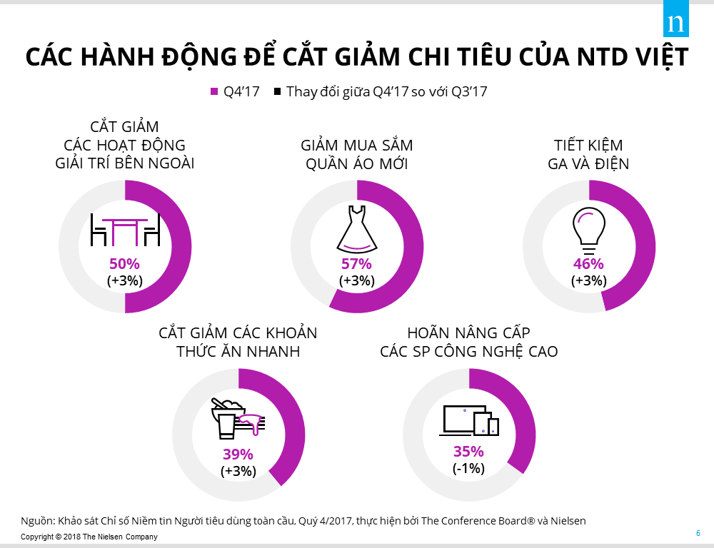  Niềm tin của người tiêu dùng Việt Nam tiếp tục vững chắc, Đông Nam Á dẫn đầu toàn cầu về sự lạc quan