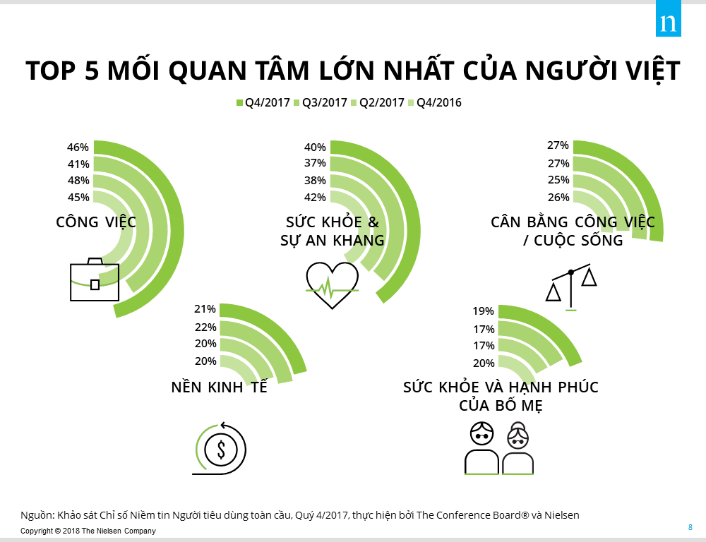  Niềm tin của người tiêu dùng Việt Nam tiếp tục vững chắc, Đông Nam Á dẫn đầu toàn cầu về sự lạc quan