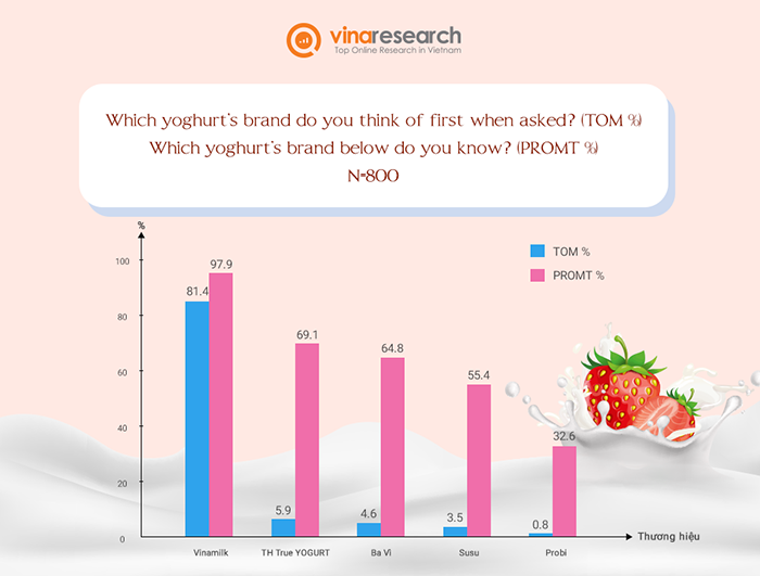  Sức mạnh thương hiệu Vinamilk trên thị trường sữa chua ăn Việt Nam