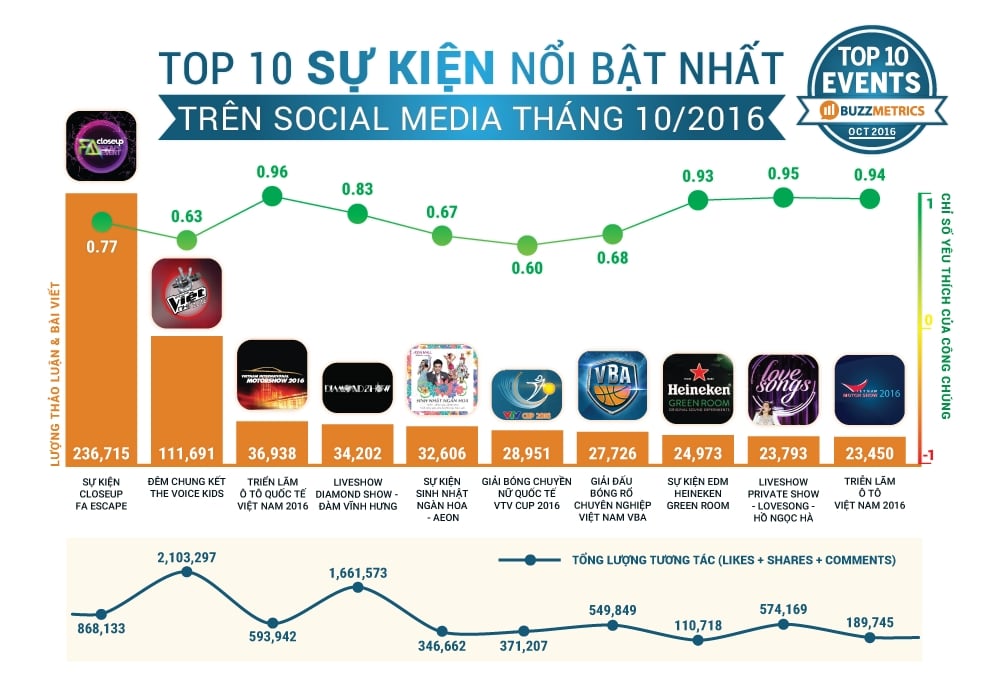 Bảng xếp hạng TopBuzz: Thông tin mới nhất về thương hiệu, chiến dịch, sự kiện và người nổi tiếng trên mạng xã hội