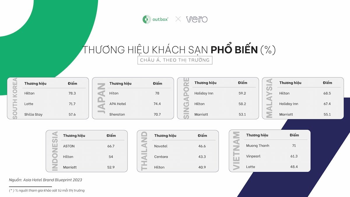  Cạnh tranh gay gắt trên thị trường khách sạn Châu Á