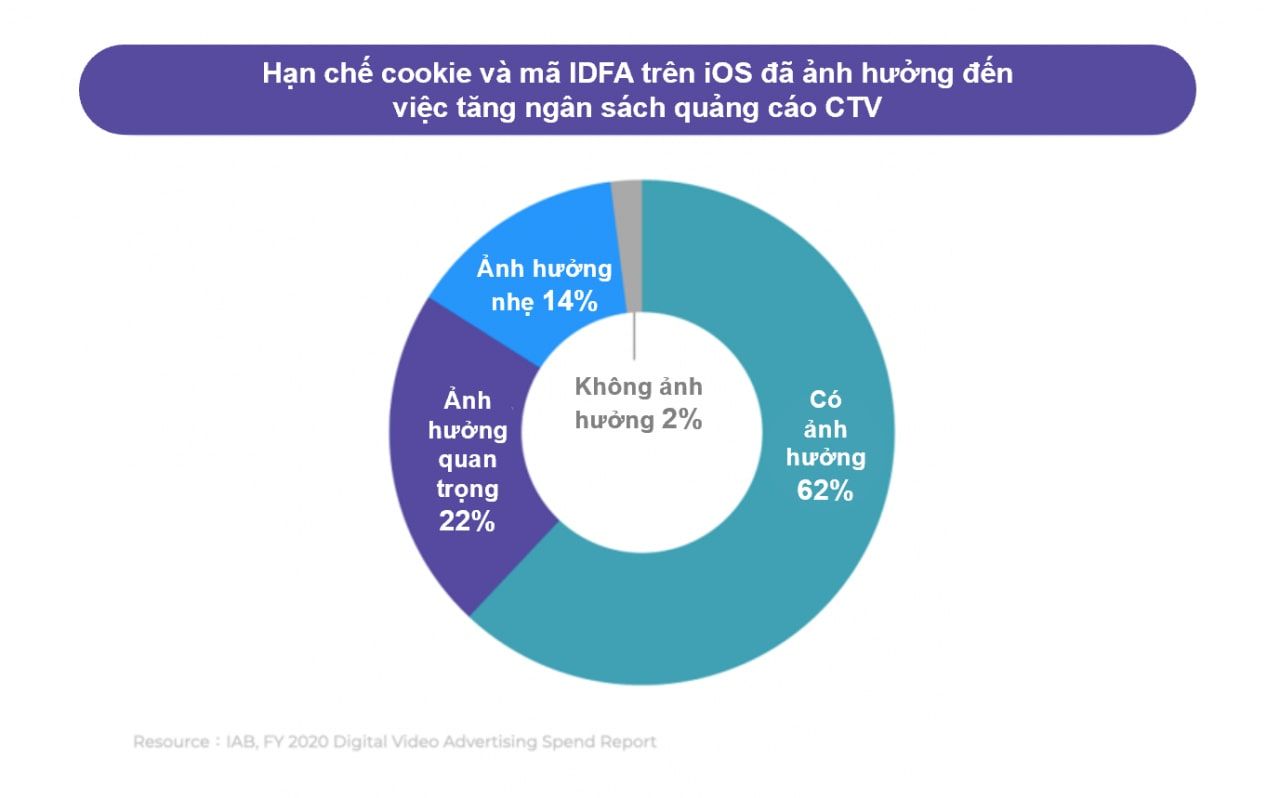  Quảng cáo CTV: Xu hướng thị trường mới trong kỷ nguyên không cookie