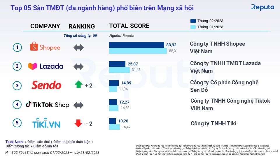  Thấu hiểu Ngành Thương mại Điện tử và Giao thông Vận tải tháng 3/2023 thông qua Social Listening