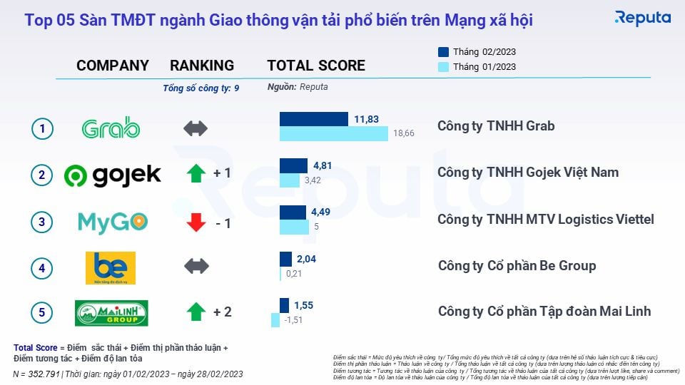  Thấu hiểu Ngành Thương mại Điện tử và Giao thông Vận tải tháng 3/2023 thông qua Social Listening