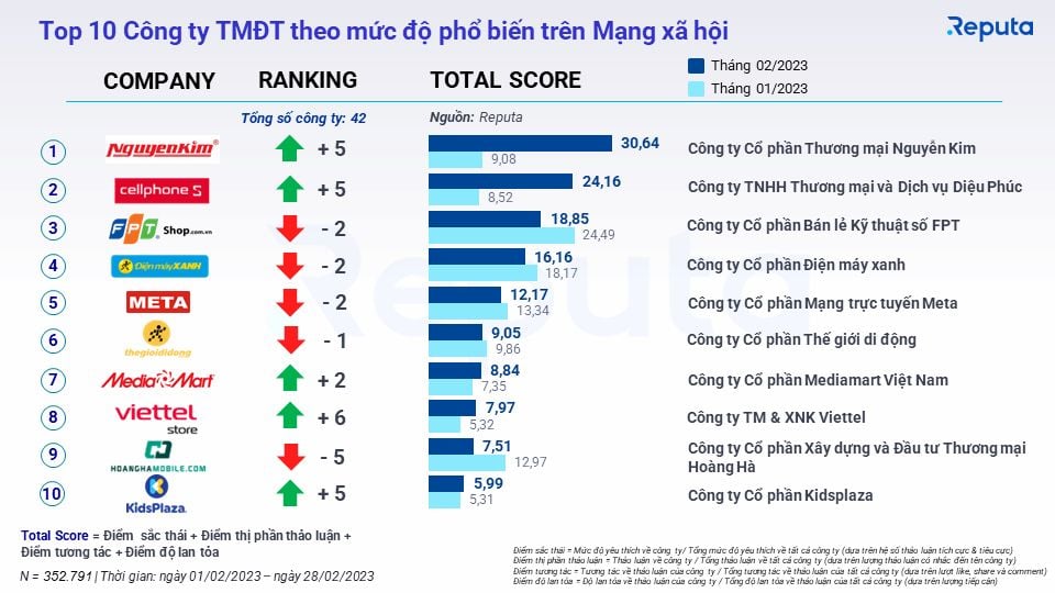  Thấu hiểu Ngành Thương mại Điện tử và Giao thông Vận tải tháng 3/2023 thông qua Social Listening
