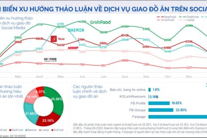 Thị trường giao thức ăn trực tuyến Việt Nam: Bức tranh cạnh tranh và những bài học kinh nghiệm