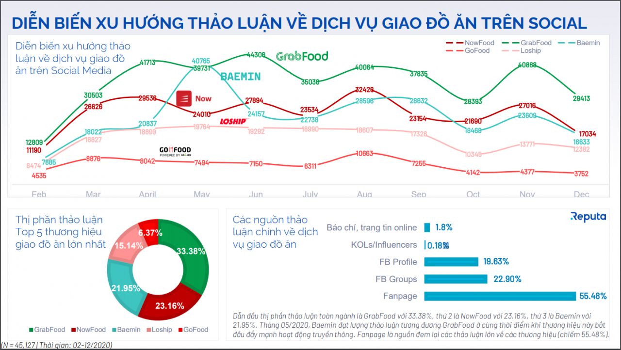  Thị trường giao thức ăn trực tuyến Việt Nam: Bức tranh cạnh tranh và những bài học kinh nghiệm