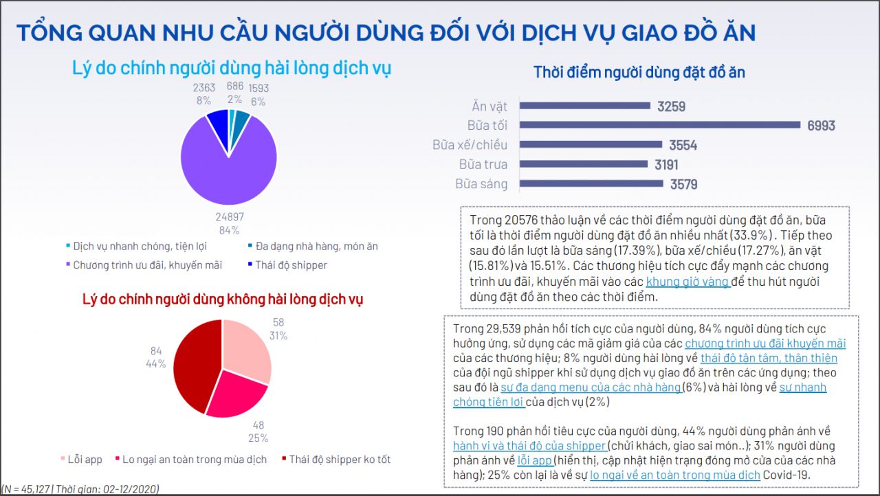  Thị trường giao thức ăn trực tuyến Việt Nam: Bức tranh cạnh tranh và những bài học kinh nghiệm