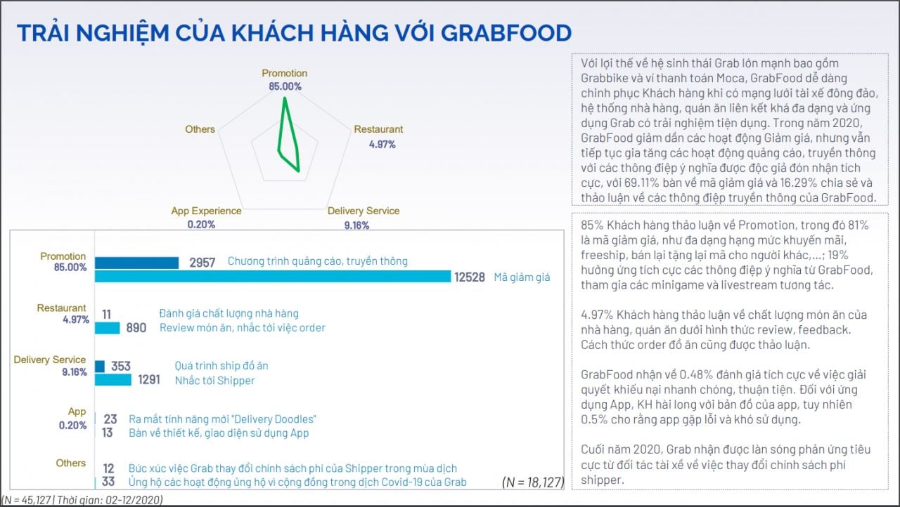  Thị trường giao thức ăn trực tuyến Việt Nam: Bức tranh cạnh tranh và những bài học kinh nghiệm