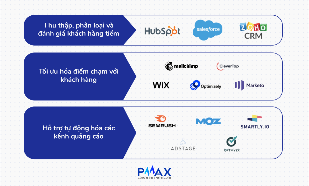  Tự động hóa trong Marketing: Tăng cường Hiệu quả và Tối ưu hóa Các Chiến dịch