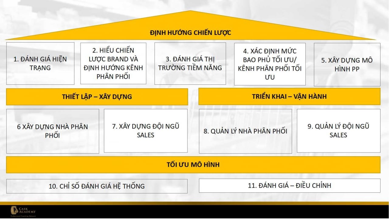  Thiết kế Hệ thống Phân phối Hiệu quả: Chiến lược và Quá trình