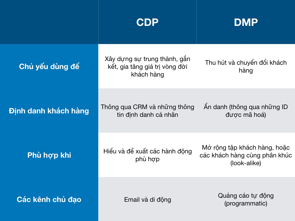 Nền tảng Dữ liệu Khách hàng (CDP): Cách mạng hóa Tương lai Tiếp thị