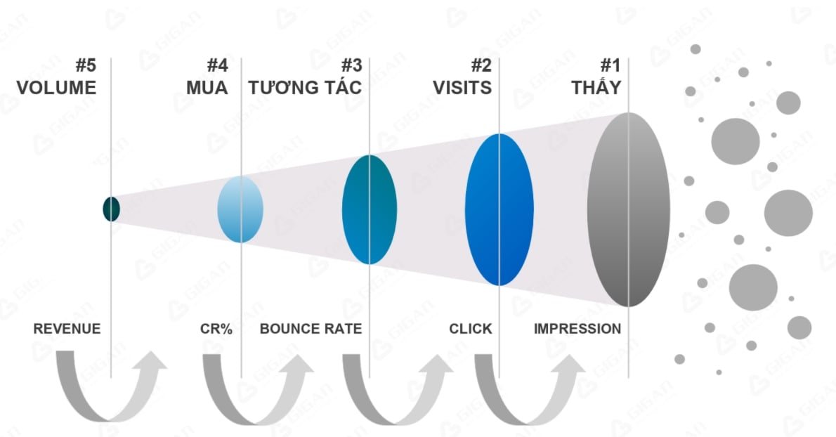  Giải Mã Performance Marketing: Công cụ tối ưu hiệu suất tiếp thị