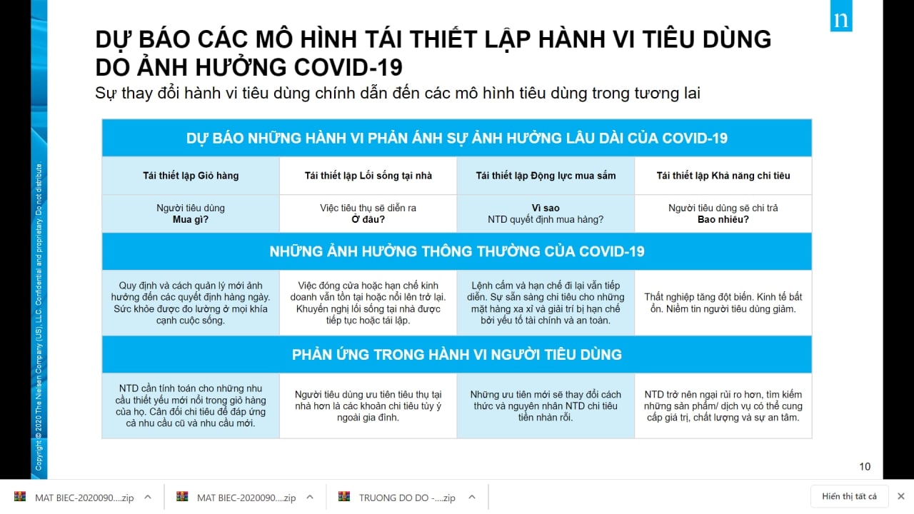  Những Thay Đổi Trong Hành Vi Tiêu Dùng FMCG Do Ảnh Hưởng Của COVID-19