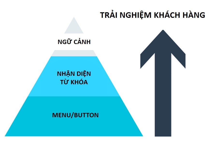  Chatbot Ngữ Cảnh: Cuộc Cách Mạng Trải Nghiệm Khách Hàng