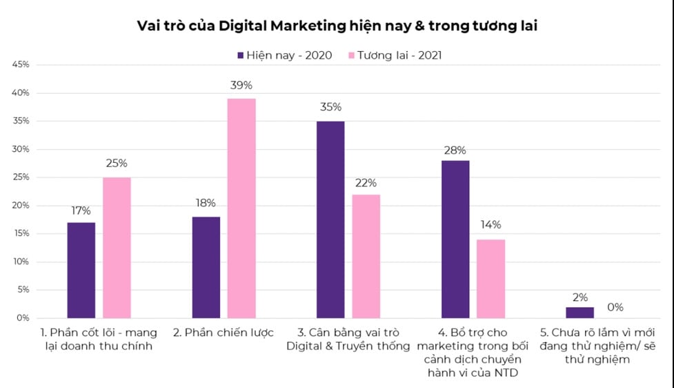  Xu hướng Marketing Kỹ thuật số Việt Nam 2021: Tăng trưởng bùng nổ trong bối cảnh dịch bệnh