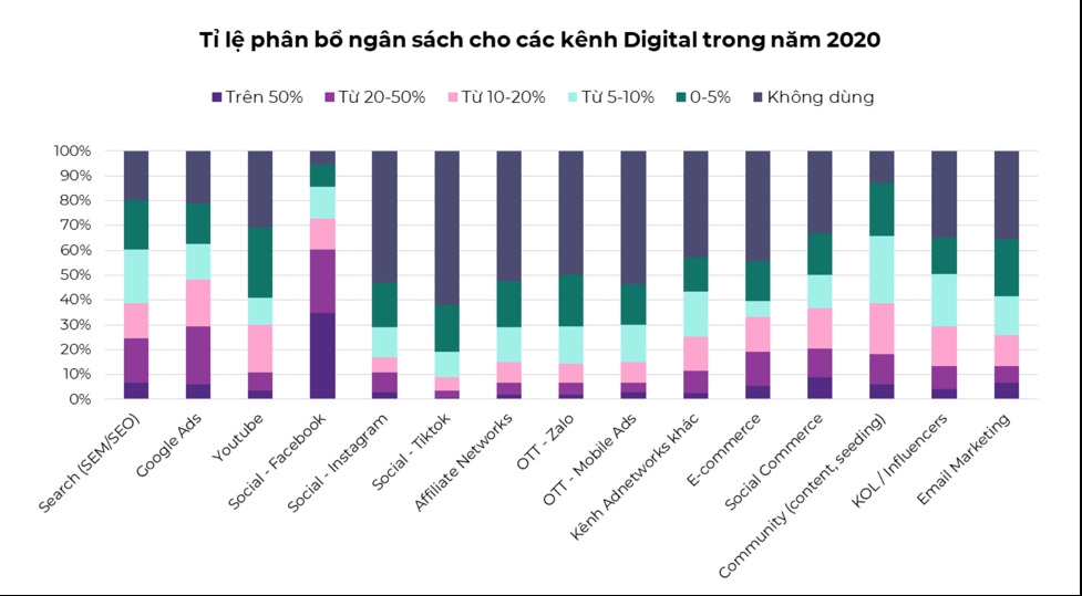  Xu hướng Marketing Kỹ thuật số Việt Nam 2021: Tăng trưởng bùng nổ trong bối cảnh dịch bệnh