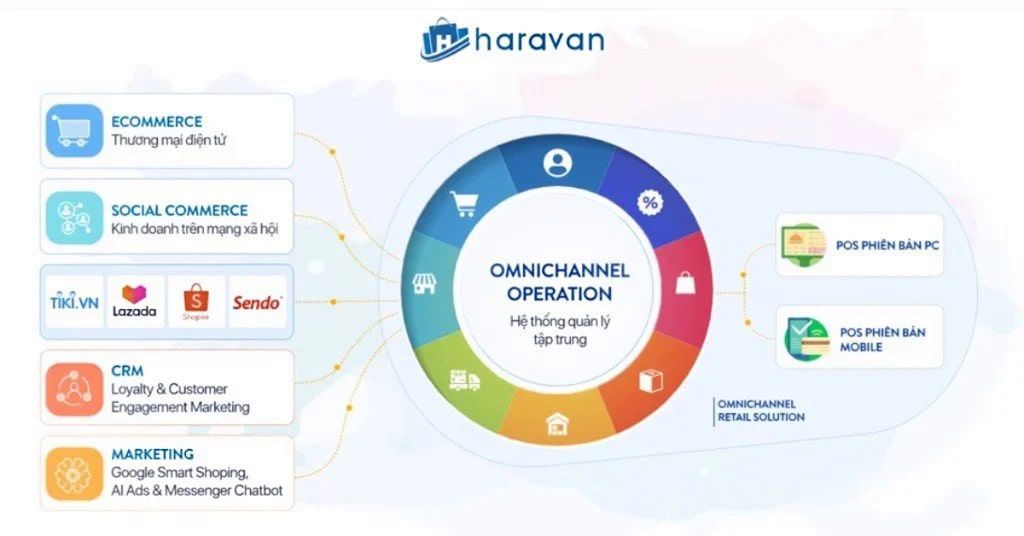  Xu hướng Mua sắm Đa kênh: Cơ hội và Thách thức cho Doanh nghiệp
