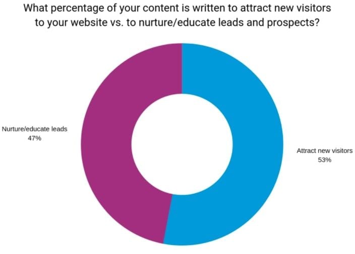  Đo lường hiệu quả Content Marketing: 19 chỉ số quan trọng và cách theo dõi