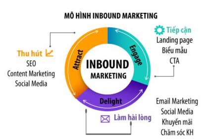 Xây dựng Phễu Chuyển Đổi Hiệu Quả: Quy trình 5 Bước và Mô hình Inbound Marketing