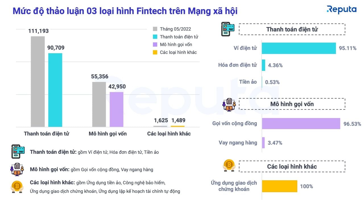  Báo cáo ngành Fintech tháng 6/2022: Xu hướng, Thách thức và Cơ hội
