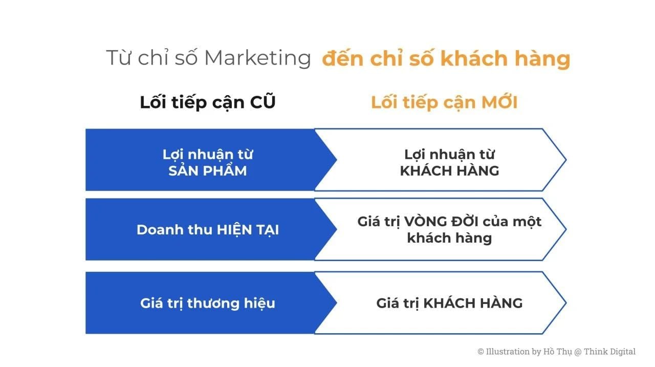  Tái định nghĩa Marketing: Tập trung vào khách hàng và chỉ số khách hàng