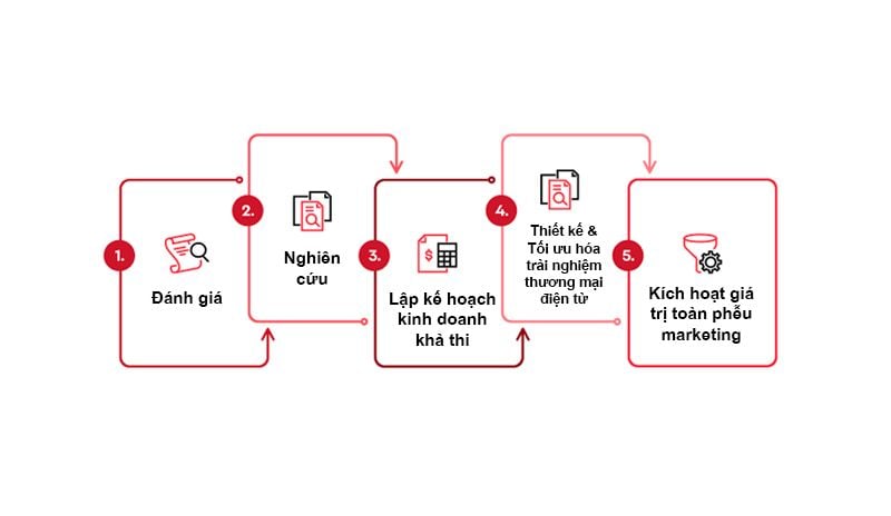  Chiến lược toàn phễu marketing trong thương mại điện tử: Tận dụng sức mạnh của D2C
