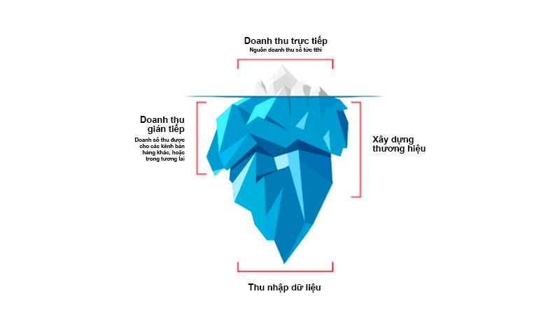  Chiến lược toàn phễu marketing trong thương mại điện tử: Tận dụng sức mạnh của D2C